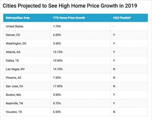 #3e8e0a89713f Most cities that saw the most price increases in 2018 were finalists of the competition ...