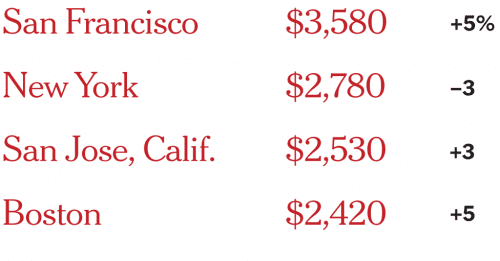 In many places the one-bedroom rent (in addition to the living room) is the average rental index. In year ...