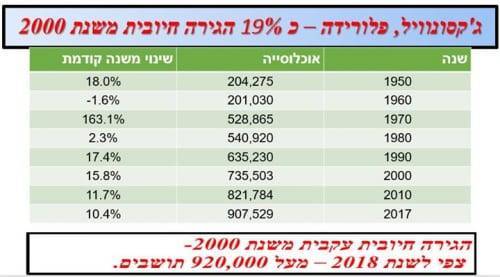 בהמשך לשאלה שנשאלנו בפרטי – למה אנחנו משקיעים בג’קסונוויל ? – הגירה חיובית !…