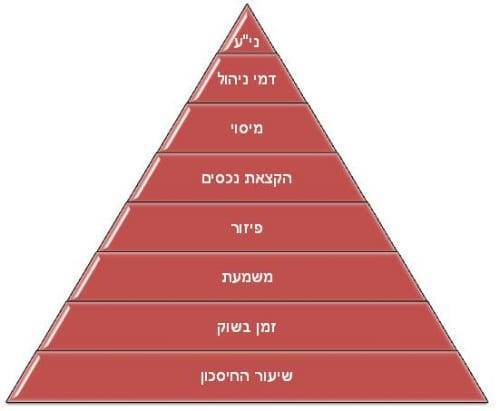 פירמידת הצרכים של המשקיע. (יציאה מעבדות לחירות). כמשקיעים עצמאיים אנו נדרשים לקבל שורה של…