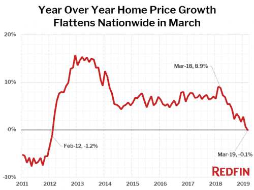 Immobilienverkäufe in Florida steigen, da die kalifornischen Märkte im März zweistellige jährliche Rückgänge verzeichneten ...