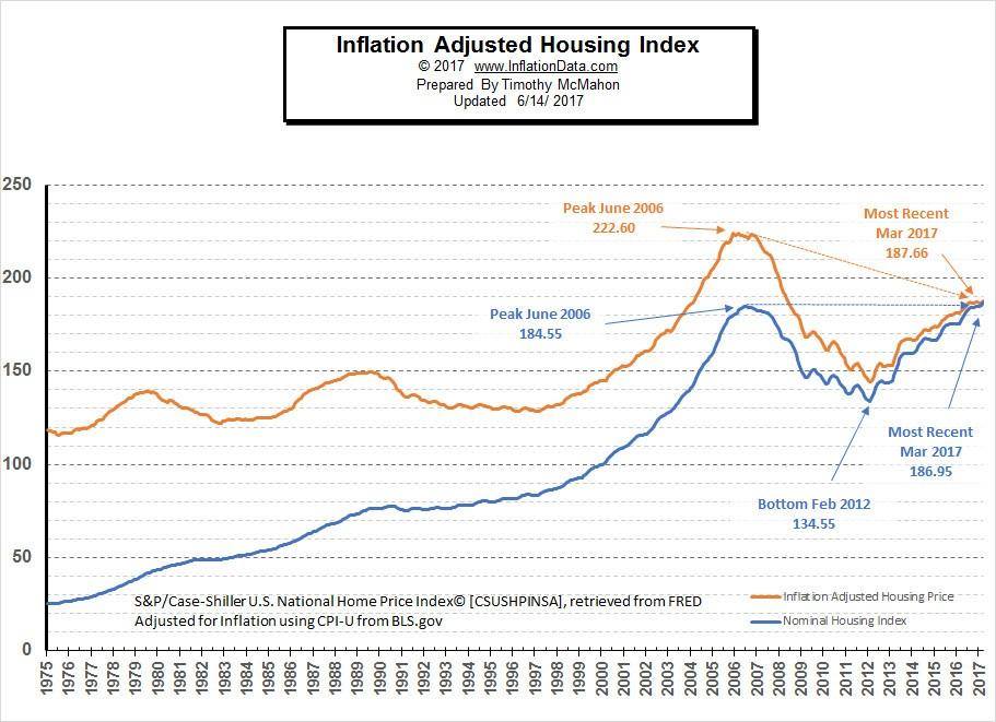 Índice de Habitação Ajustada pela Inflação