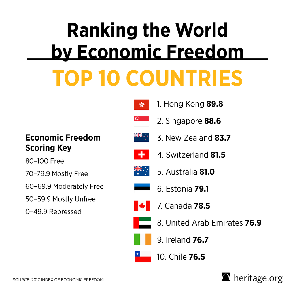 Why consider the economic freedom index of countries?