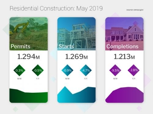 מדד התחלות הבנייה, אשר נותן לנו אינדיקציה על בנייה חדשה, ירד בכ בחודש מאי…