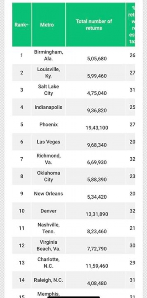 דירוג הערים לפי החזרי מס בארצות הברית צילמנו רק את הראשונות וזה רק חלק…