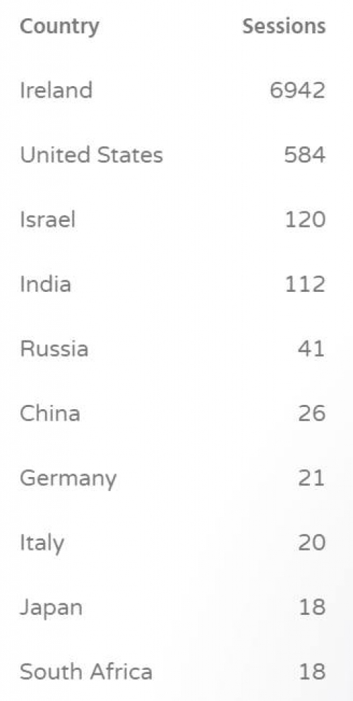 A new and interesting surprise - does anyone have an idea why we have 57 times as many entries from Ireland…