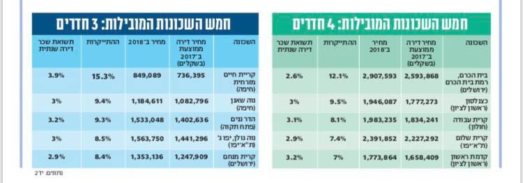 השכונות שהכי התייקרו בשנה האחרונה - מה קרה לשכונה שלך?