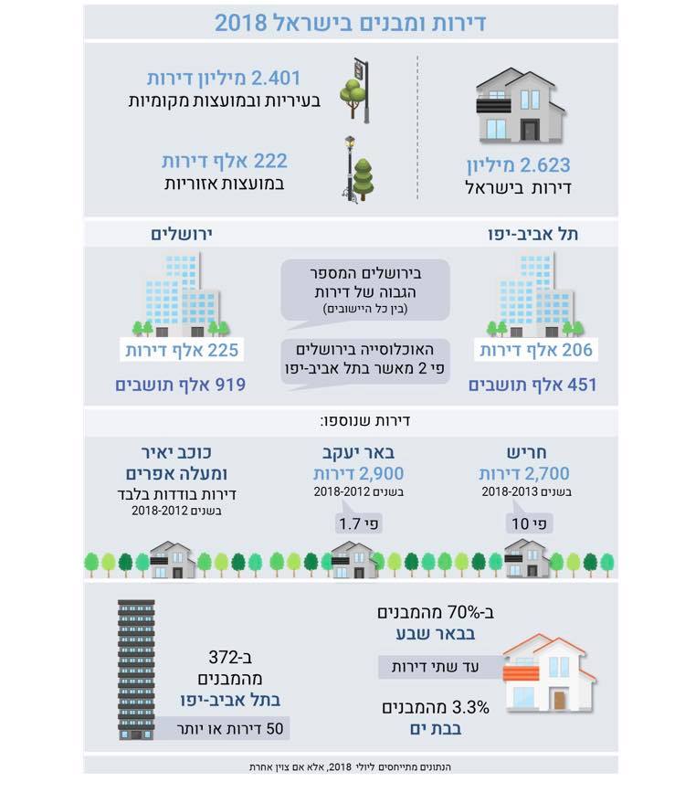 כל מה שרצית לדעת על דירות בישראל