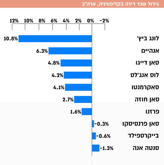 מחירי שכר הדירה בלוס אנג'לס מתייקרים בקצב הגבוה ביותר מאז 2005.
עם התייקרות...