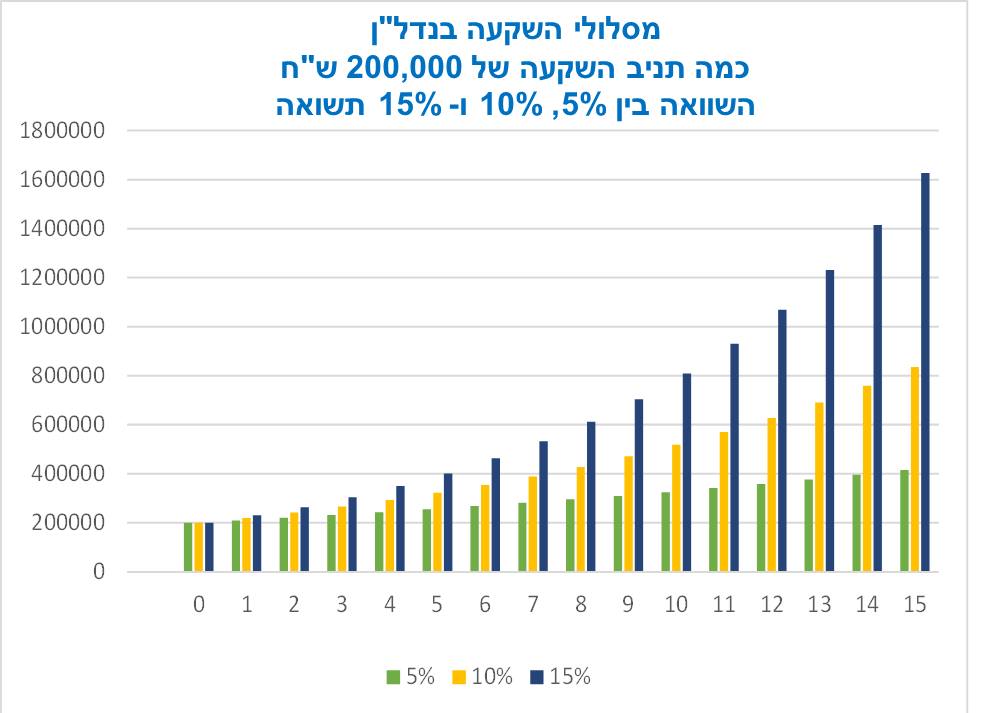 האם אתם טיפוס של 5%? 10%? או 15%?
מנפלאות הריבית דריבית בהשקעות נדל"ן........