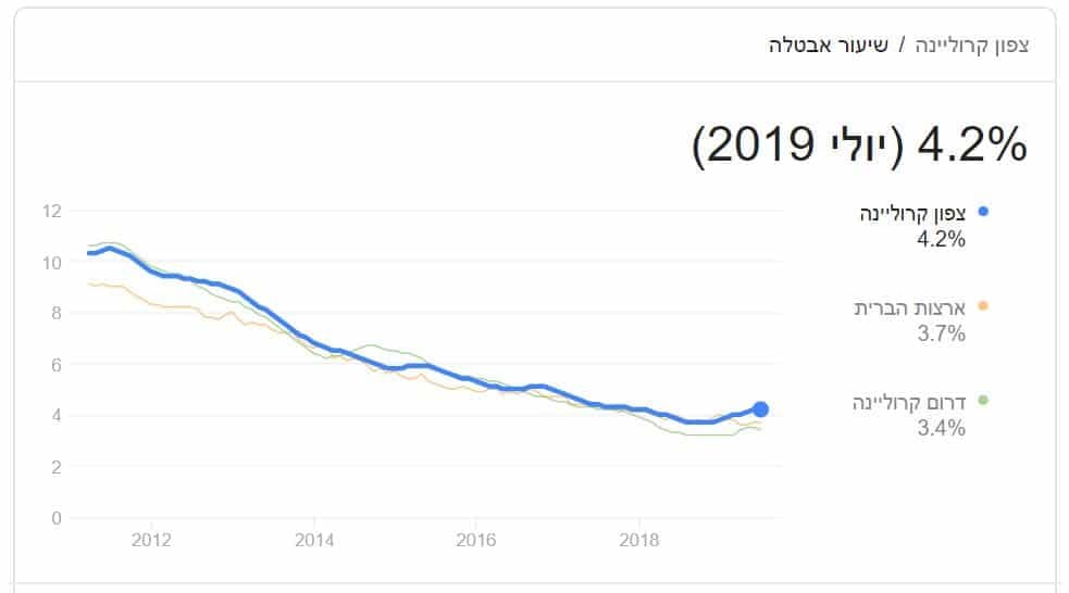 unemployment rate