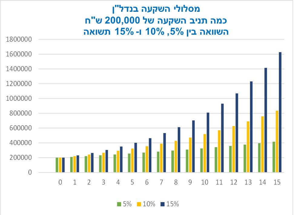 האם אתם טיפוס של 5%? 10%? או 15%?
 מנפלאות הריבית דריבית בהשקעות נדל"ן........