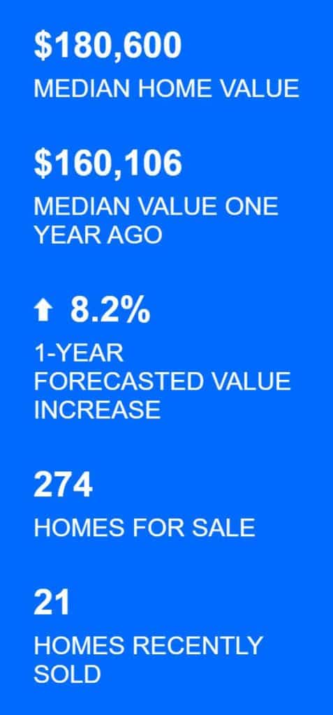 De situatie van vandaag in Philadelphia in de buurten waarin we investeren volgens ZILLOW Bouw je op een ...