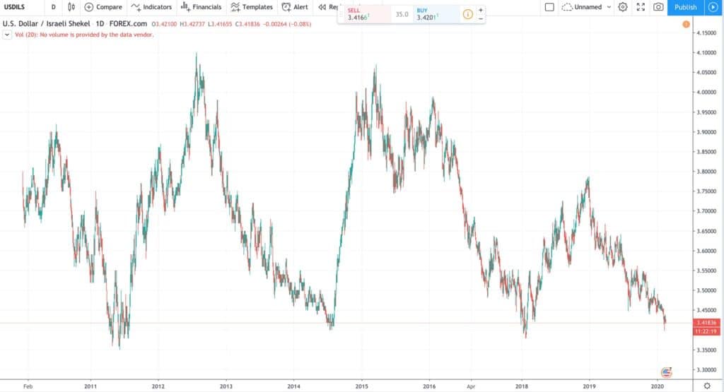 When the dollar is at an all-time low, it's time to put some money aside (!?): See the picture below. Echo cycle ...