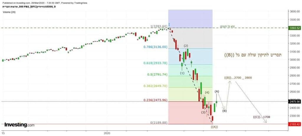Also, was denkst du? Angemessenes Szenario an der Börse? Wir haben diesen Trend in fast allen Krisen gesehen, einschließlich ...