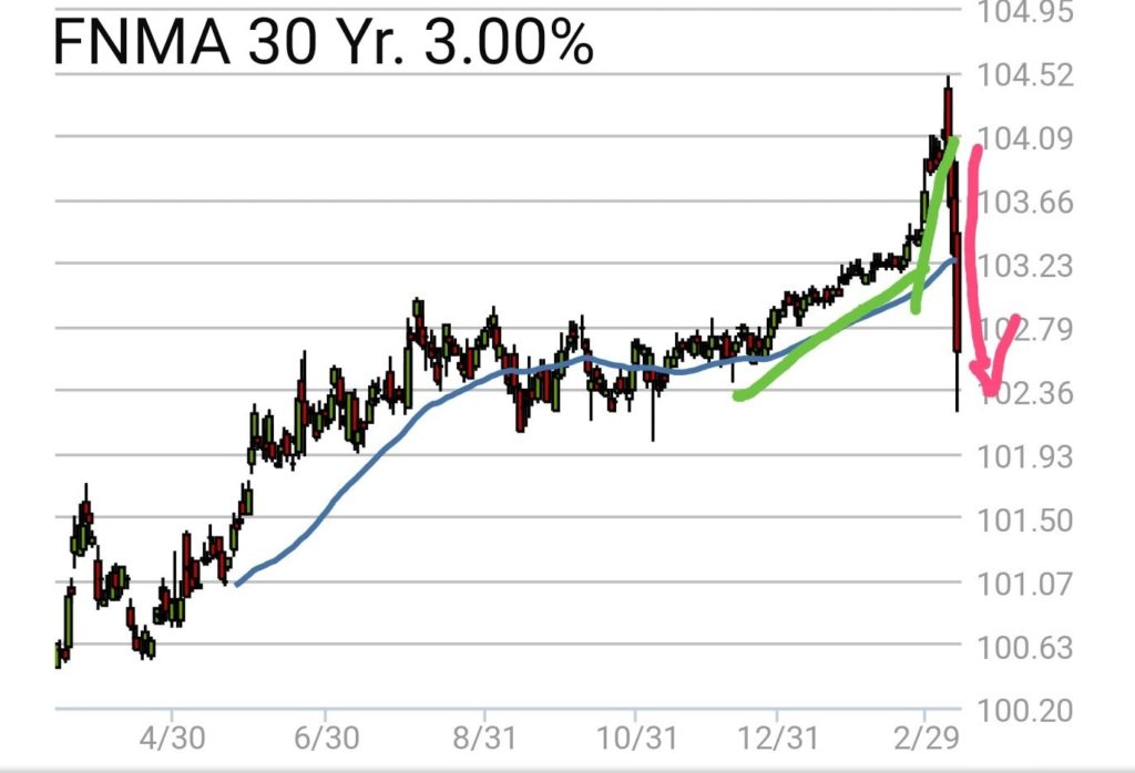 For anyone who wants to know what's going on with mortgage interest rates these days, I'll try to help understand the ...