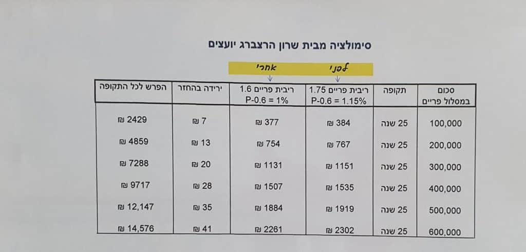 מספרים גבירותיי ורבותיי מספרים. 
 תכלס איך הורדת ריבית הפריים תשפיע על משכנתה קי...