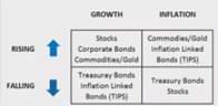 Image may contain: text that says 'GROWTH INFLATION RISING Stocks Corporate Bonds Inflation Linked Bonds (TIPS) FALLING Treasuray Bonds Inflation Linked Bonds (TIPS) Treasury Bonds Stocks'