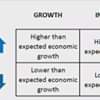 Image may contain: text that says 'GROWTH INFLATION RISING Higher than expected economic growth Higher than expected inflation FALLING Lower than expected economic growth Lower than expected inflation'