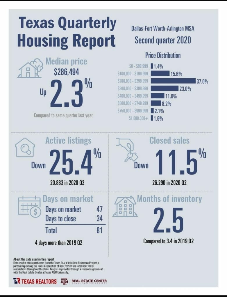 Dallas TX Quarterly Real Estate Market Report ...