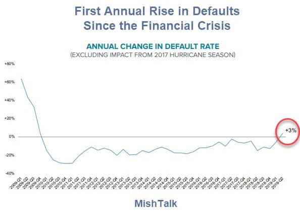 Mortgage Defaults Rise First Time Since Financial Crisis
