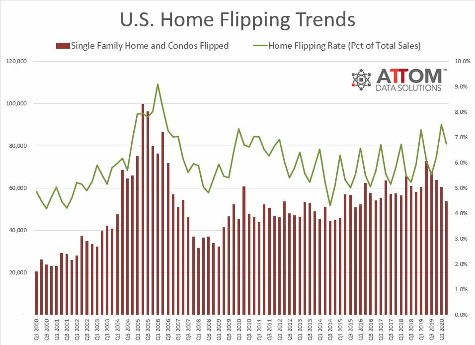 U.S. Home Flipping Profits Rebound in Q2 2020 | ATTOM Data Solutions