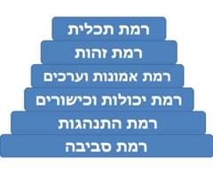 Image may contain: ‎text that says '‎רמת תכלית רמת זהות רמת אמונות וערכים רמת יכולות וכישורים רמת התנהגות רמת סביבה‎'‎