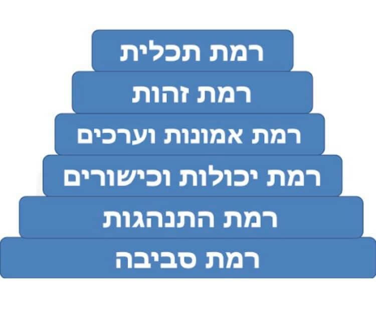 ששת רמות החשיבה ואיך זה מתקשר לנדל״ן...