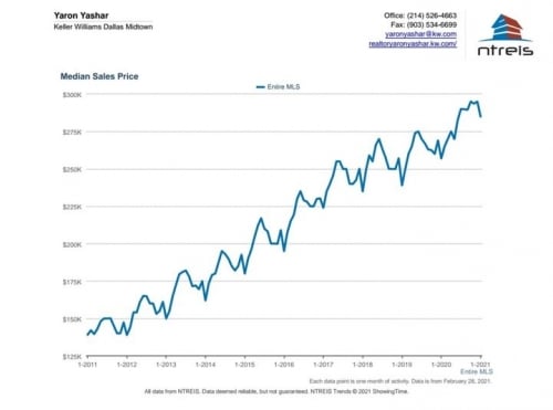 Median Sales price of homes in the Dallas-Fort Worth Metro in the last 10…