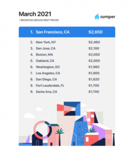 # Tendencias notables - 2021 muestra signos de estabilización en el mercado de alquiler 2020 trajo ...