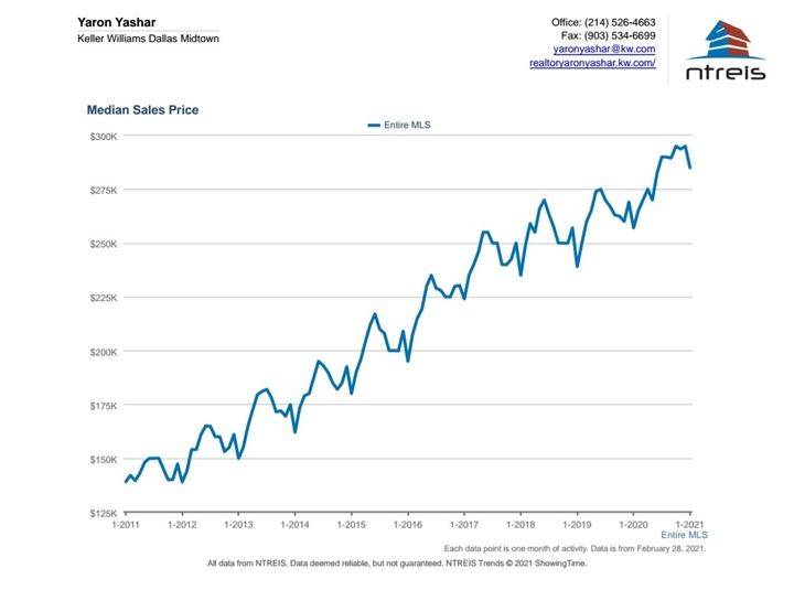 Median Sales price of homes in the Dallas-Fort Worth Metro in the last 10…
