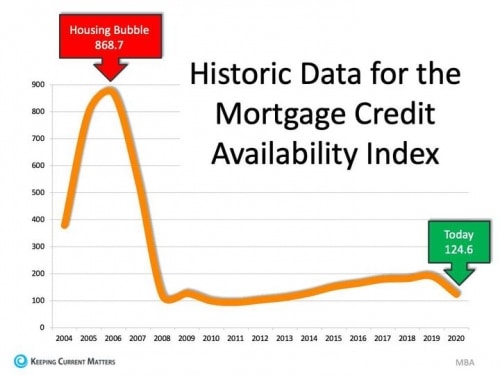 Are We heading toward a real estate Bubble￼? (Part 1) Today, some are afraid…