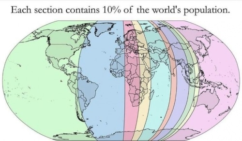 כל פלח בתמונה מייצג 10 אחוז מאוכלוסיית העולם. כלומר יבשת אמריקה וקצת מאפריקה ואירופה…