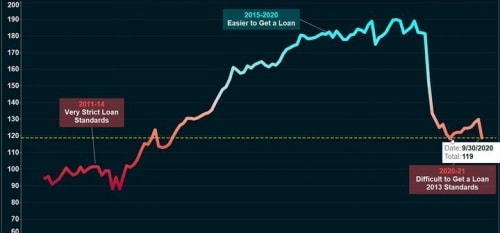 עד כמה קל או קשה כיום לקבל הלוואה בארה”ב ומה השפעות Covid-19? הסתכלו בגרף…