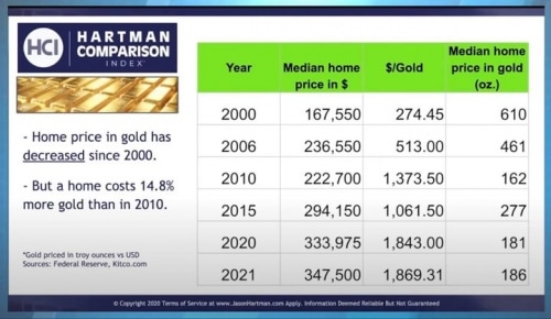 # Is it possible that in fact in every non-dollar comparative parameter, houses today are almost significantly cheaper…