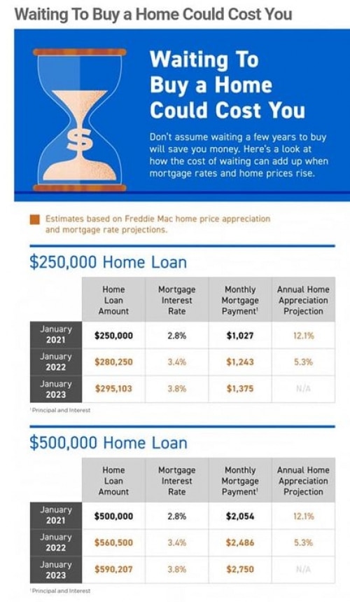 Should you wait to buy leveraged real estate in an environment where interest rates are expected to rise? Below are tables…