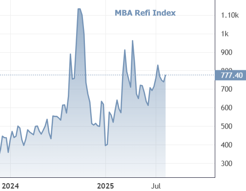 Falling Rates Spark Modest Rebound in Mortgage Applications