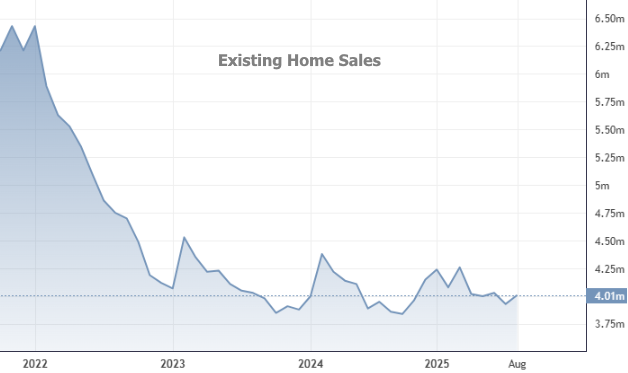 Existing Home Sales Show Slight Uptick But Market Remains Subdued