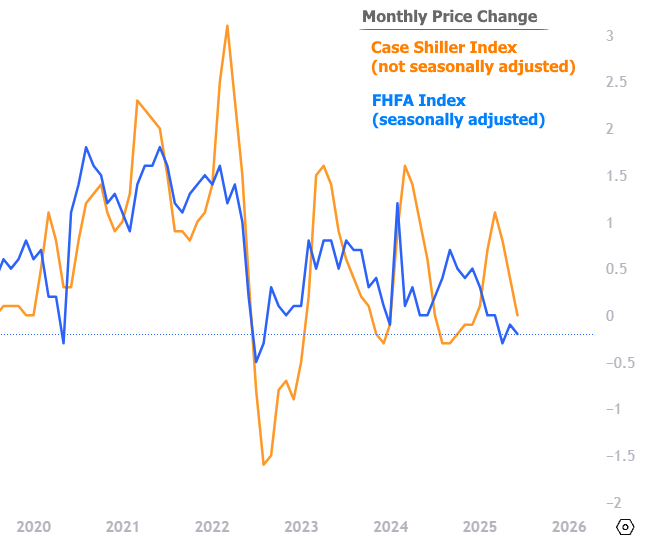 Home Price Growth Slows to a Crawl, but Still Edges Up