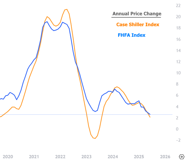 Home Price Growth Slows to a Crawl, but Still Edges Up
