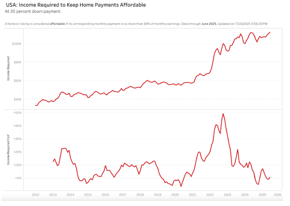 Όπου η προσιτή τιμή για τους αγοραστές κατοικιών βελτιώνεται επιτέλους το 2025