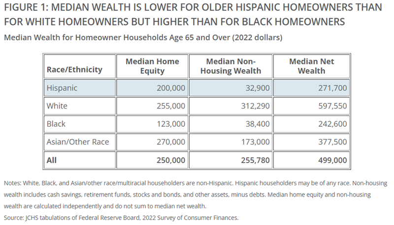 Older Hispanic Homeowners Face Challenges in Passing Down Housing Wealth