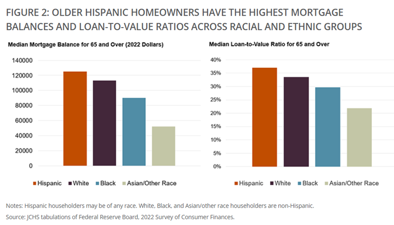 Older Hispanic Homeowners Face Challenges in Passing Down Housing Wealth