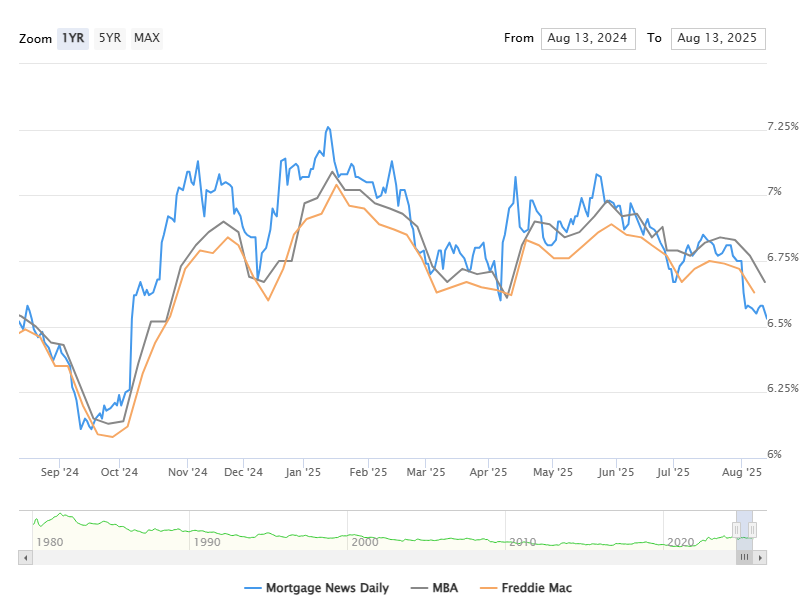 Mortgage Rates Hit New 10-Month Lows, Fueling Refi Demand