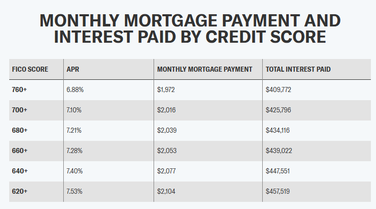 How Your Credit Score Can Save (or Cost) You Thousands on a Mortgage in 2025