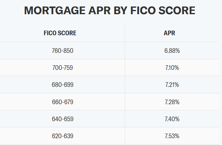 How Your Credit Score Can Save (or Cost) You Thousands on a Mortgage in 2025