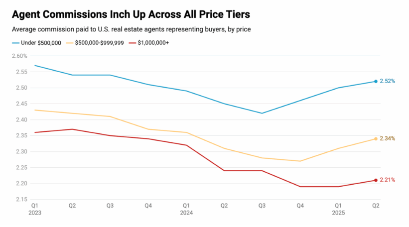Amerikaanse aankoopmakelaarscommissies stijgen voor het derde kwartaal op rij, terwijl de marktmacht verschuift naar kopers