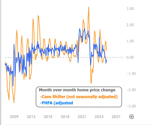 Home Prices Still Rising Year Over Year But Cracks Are Starting to Show