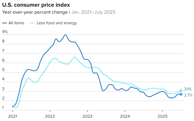 July Inflation Slows Slightly, Offering Relief Amid Tariff Concerns