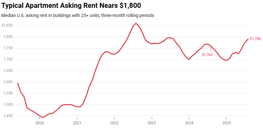 Cíosanna ag Ardú agus Soláthar ag Laghdú: Tionchar Mhargadh Cíosa atá ag Teannadh